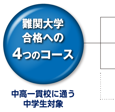 難関大学合格への4つのコース